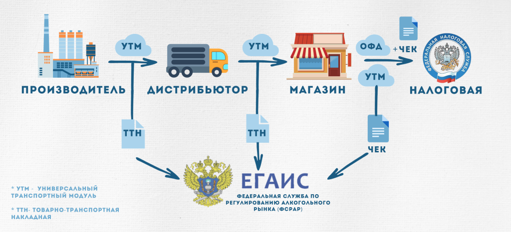 Схема работы с ЕГАИС Схема работы с ЕГАИС